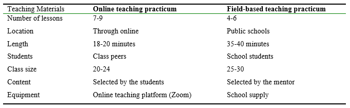 Components of online teaching practicum and field-based teaching practicum designs.